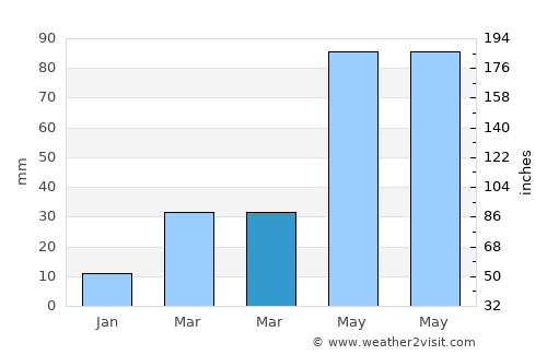 Rāmjībanpur average rain in March