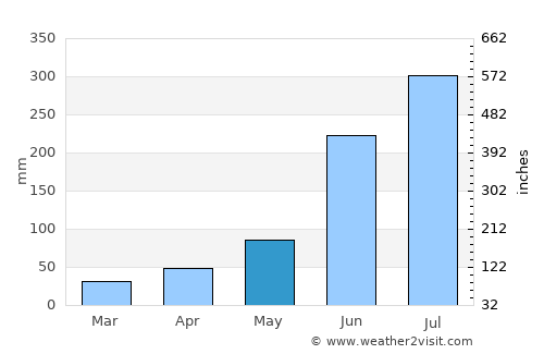 Rāmjībanpur average rain in May