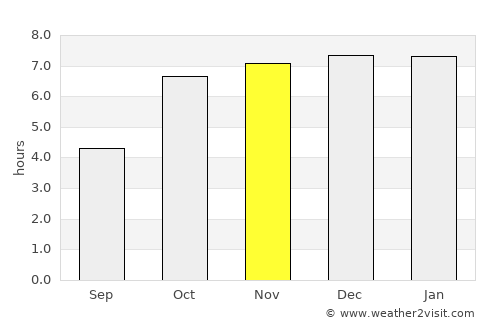 Rāmjībanpur average rain in November
