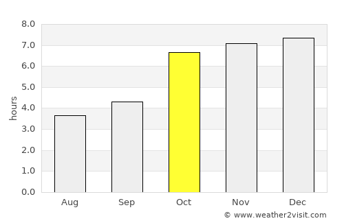 Rāmjībanpur average rain in October