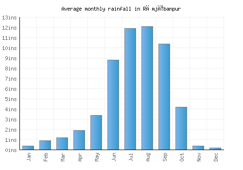 Rāmjībanpur monthly rainfall chart (inches)