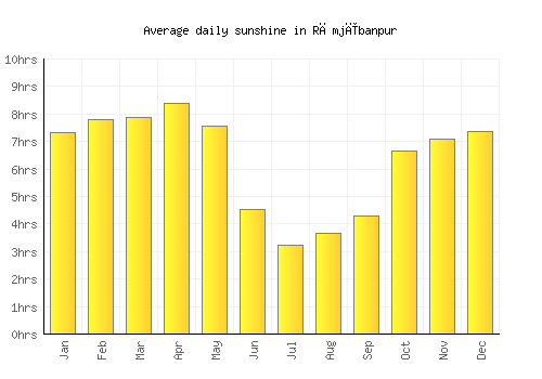 Rāmjībanpur average daily sunshine chart