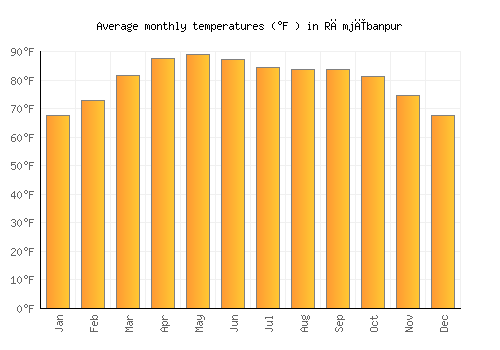 Rāmjībanpur average temperature chart (Fahrenheit)
