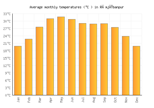 Rāmjībanpur average temperature chart (Celsius)
