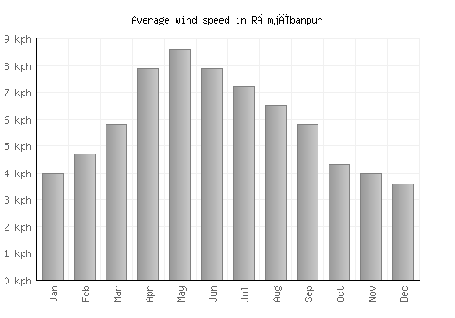 Rāmjībanpur average winspeed by month (km/h)