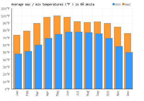 Rāmkola average minimum / maximum temperatures (Fahrenheit)