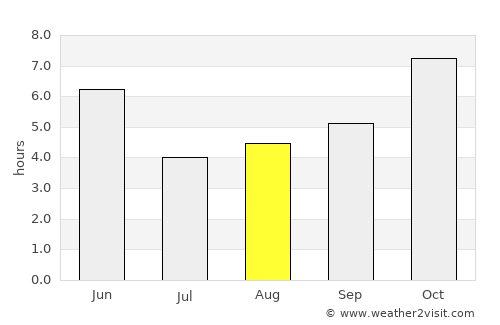 Rāmkola average rain in August