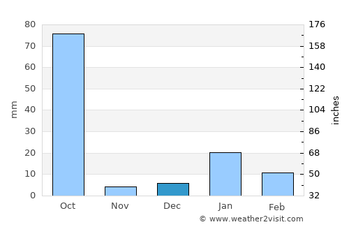 Rāmkola average rain in December
