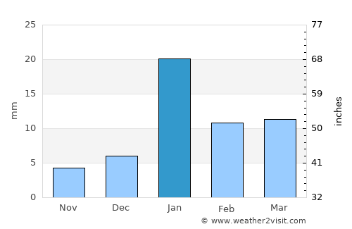 Rāmkola average rain in January