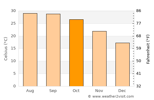 Rāmkola average temperature in October
