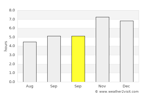 Rāmkola average rain in September