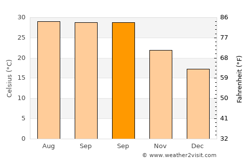 Rāmkola average temperature in September