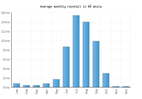 Rāmkola monthly rainfall chart (inches)