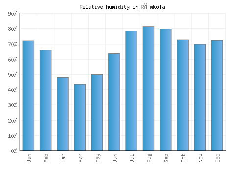 Rāmkola relative humidity averages