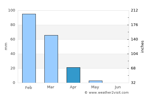 Ramla average rain in April