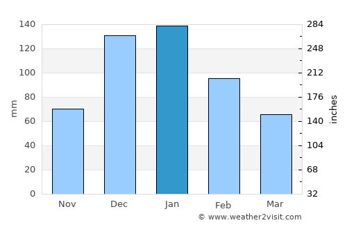 Ramla average rain in January
