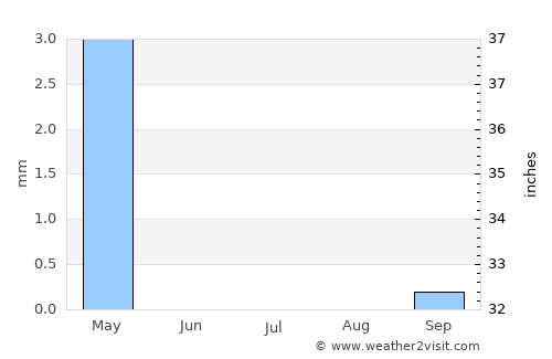 Ramla average rain in July