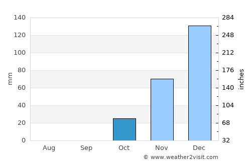 Ramla average rain in October