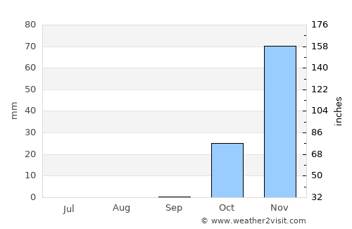 Ramla average rain in September
