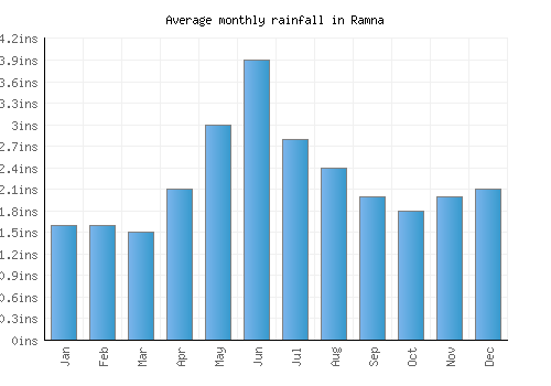 Ramna monthly rainfall chart (inches)
