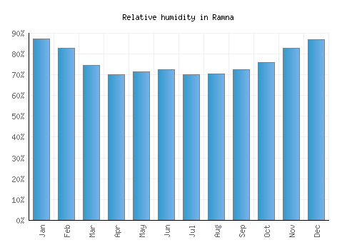 Ramna relative humidity averages