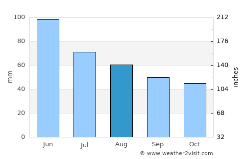 Ramna average rain in August