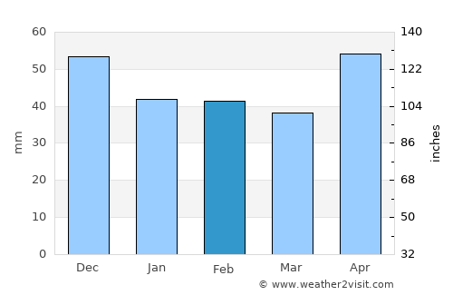 Ramna average rain in February