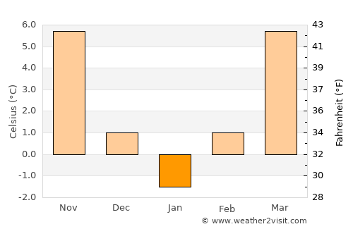 Ramna average temperature in January