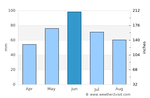 Ramna average rain in June