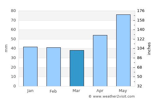 Ramna average rain in March