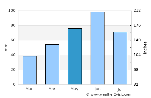Ramna average rain in May