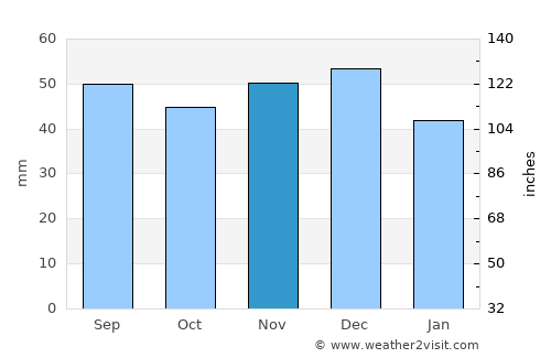 Ramna average rain in November