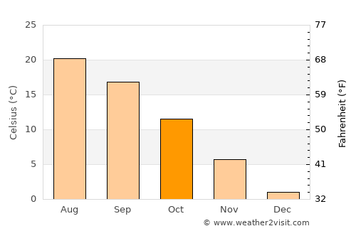 Ramna average temperature in October