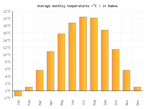 Ramna average temperature chart (Celsius)
