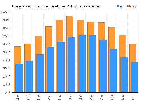 Rāmnagar average minimum / maximum temperatures (Fahrenheit)