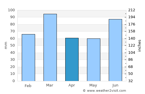 Rāmnagar average rain in April