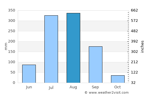 Rāmnagar average rain in August
