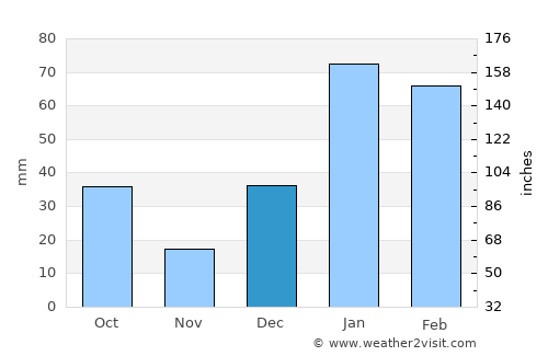 Rāmnagar average rain in December