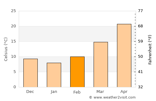 Rāmnagar average temperature in February