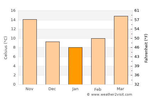 Rāmnagar average temperature in January