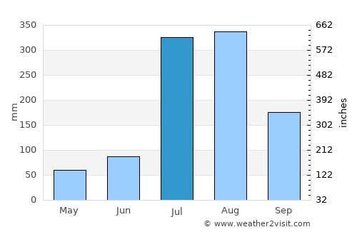 Rāmnagar average rain in July