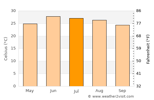 Rāmnagar average temperature in July