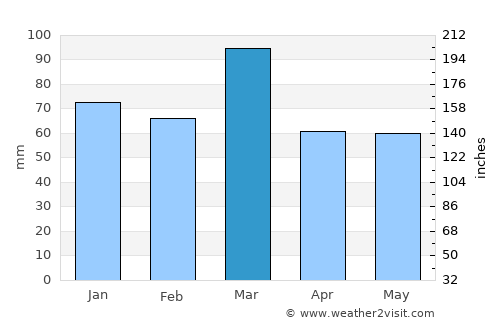Rāmnagar average rain in March