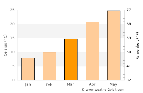 Rāmnagar average temperature in March