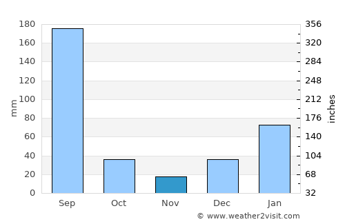 Rāmnagar average rain in November