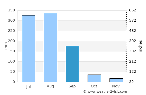 Rāmnagar average rain in September
