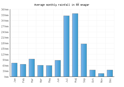Rāmnagar monthly rainfall chart (mm)