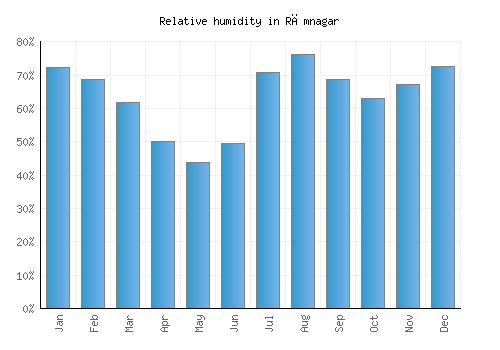 Rāmnagar relative humidity averages