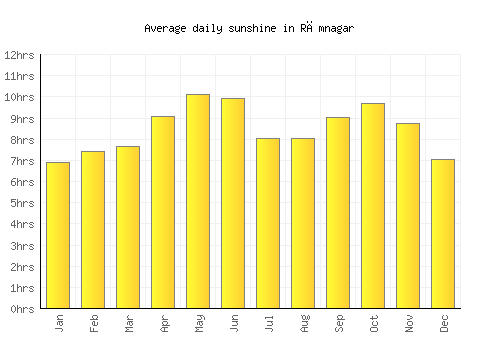 Rāmnagar average daily sunshine chart