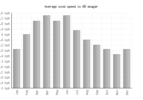 Rāmnagar average winspeed by month (km/h)
